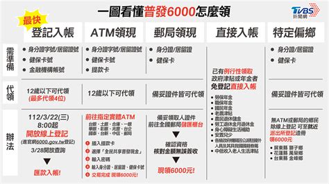 6000轉帳|6000元怎麼領？超完整QA手把手教你登記入帳、ATM。